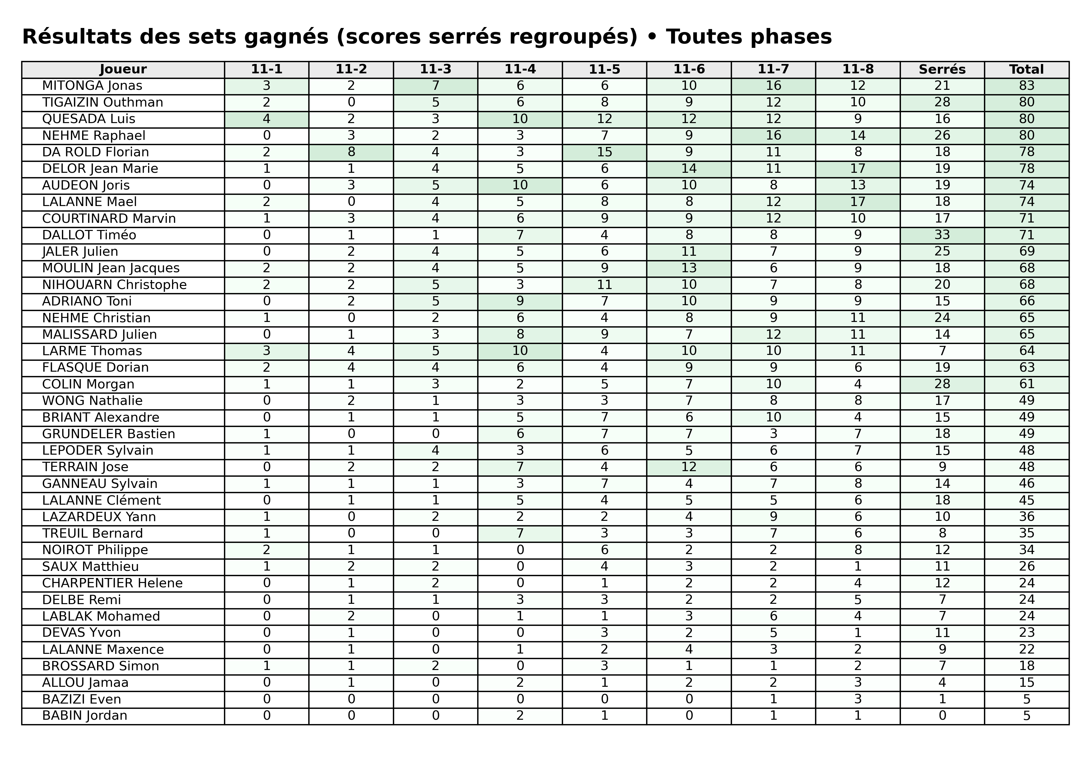 Toutes phases  bloc 06 sets gagnes serres